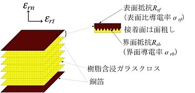 銅張誘電体積層基板の構造図