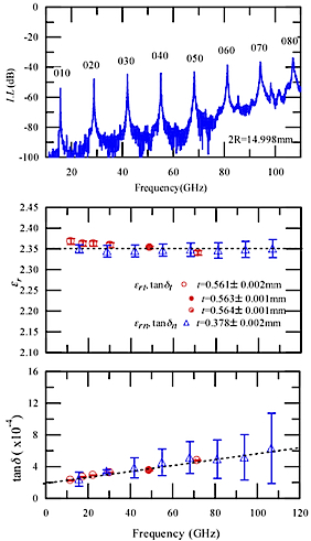 SUM-DISK 常温特性測定結果例 (5GHz-110GHz)