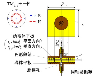 平衡形円板共振器構造図