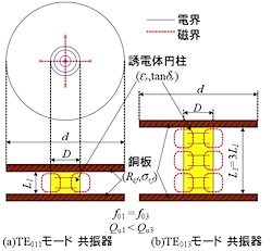 ２誘電体円柱共振器構造図