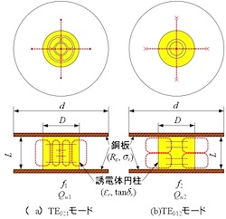 １誘電体共振器２モード法共振器構造図