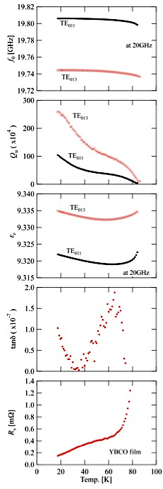 SUM-ROD 高温超伝導体の表面抵抗の測定結果例