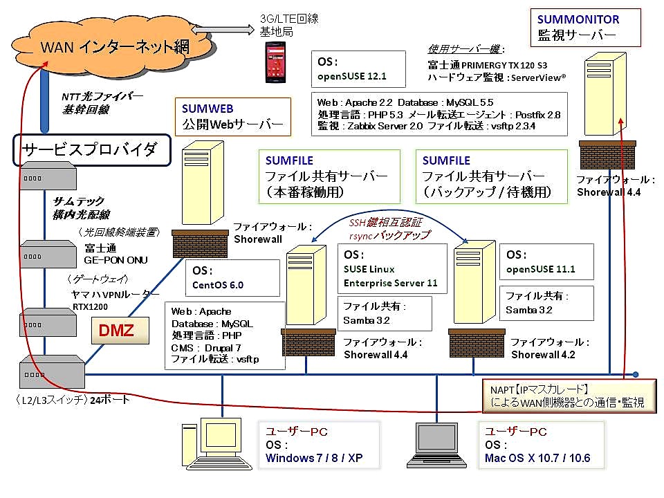 Sumwebサーバー構成図のページ